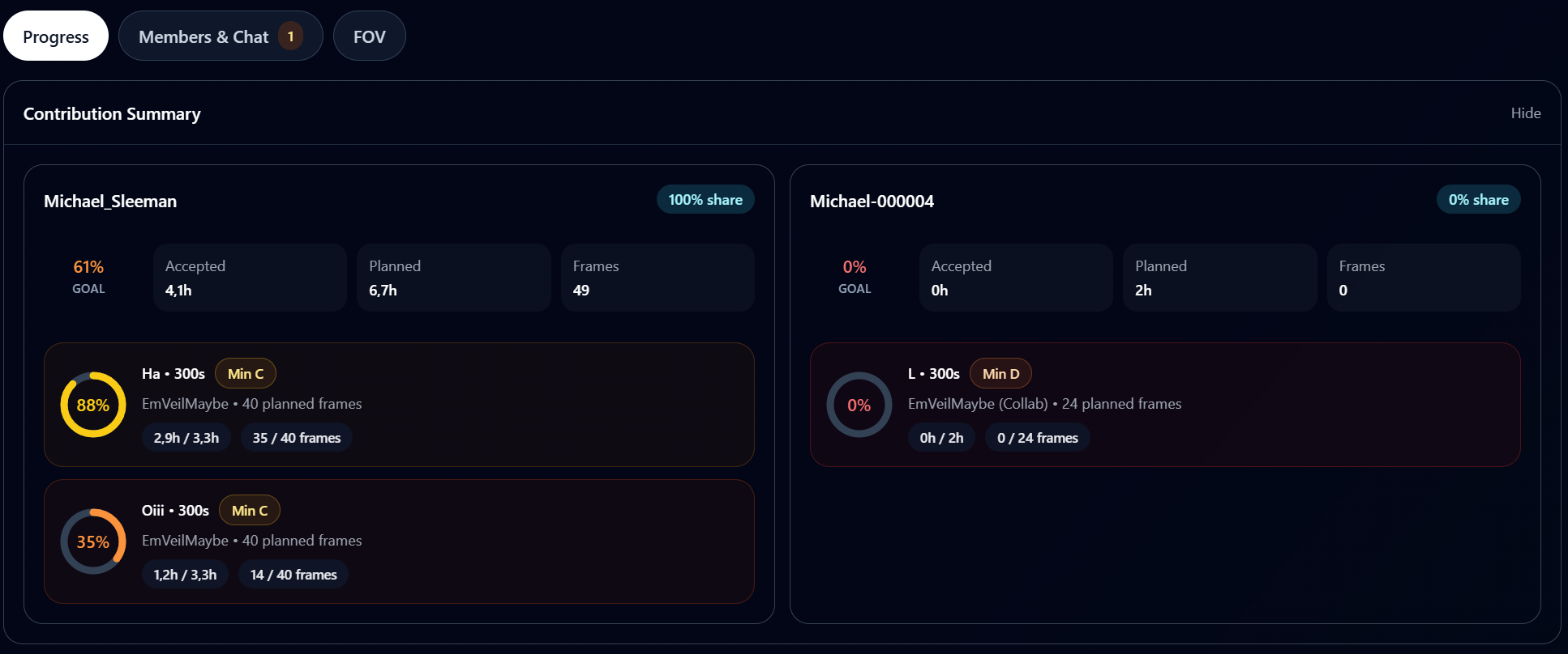Collaboration projects contribution progress